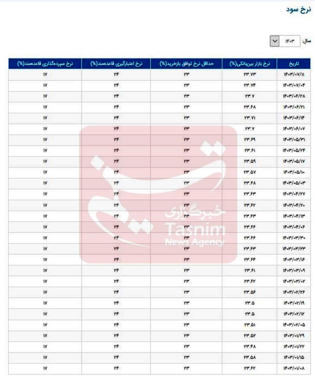 نرخ جدید سود بین‌بانکی اعلام شد/ جدول نرخ سود را ببینید