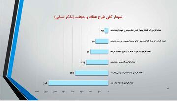 گزارش عملکرد شهرداری در حوزه حجاب منتشر شد/ مدیران شهرداری: این افراد یگان حفاظت مترو هستند نه حجاب‌بان!