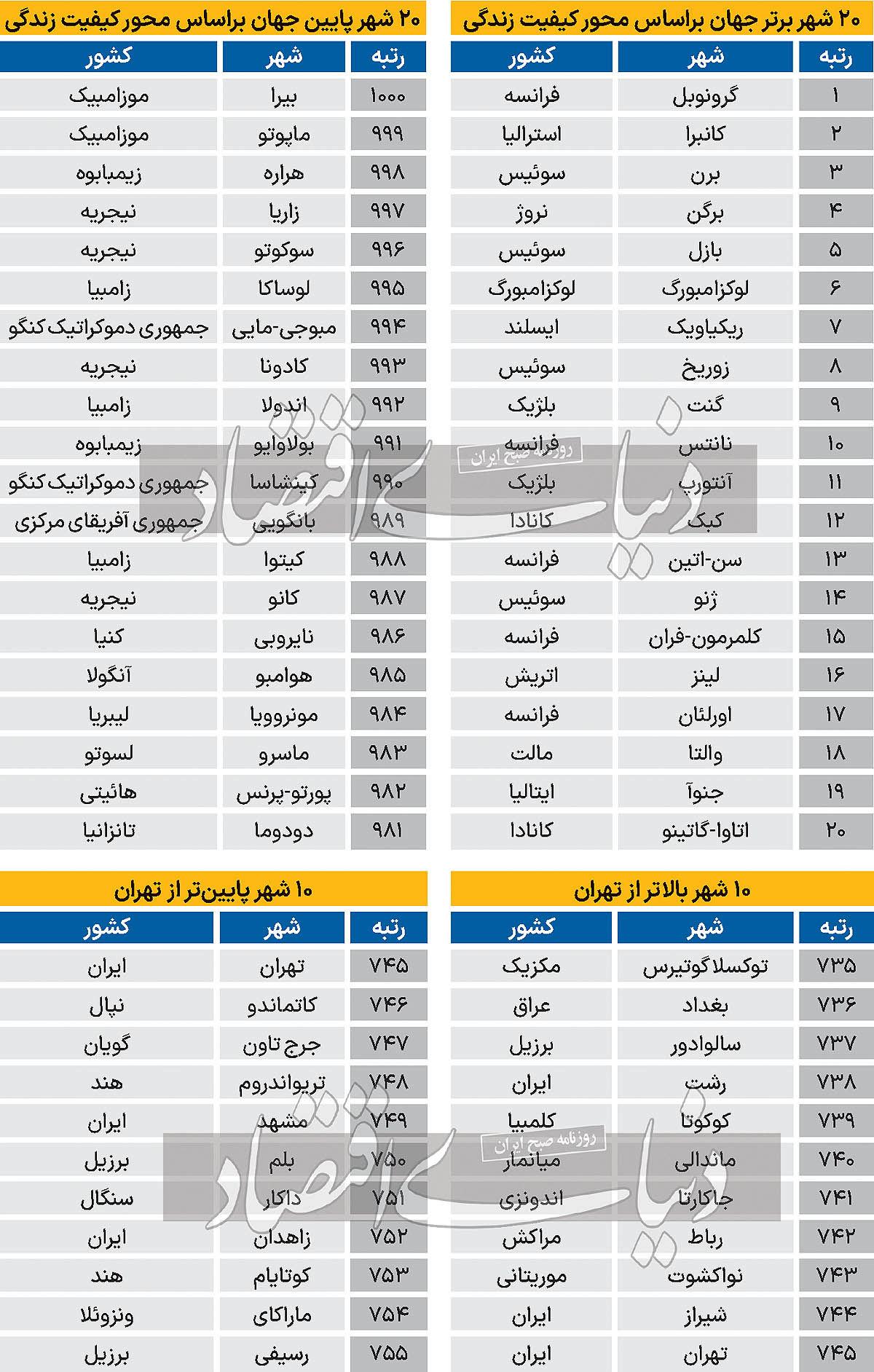 رتبه جهانی تهران در کیفیت زندگی