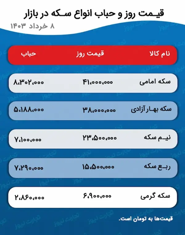 درخشش سکه زیر چتر دلار