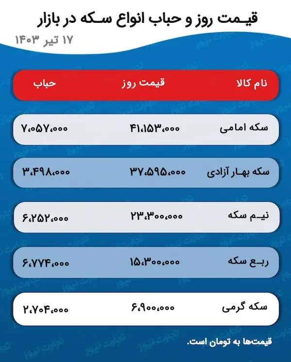پیش‌ بینی قیمت طلا و سکه ۱۸ تیر ۱۴۰۳ / حباب سکه با حمایت دلار ریزشی شد