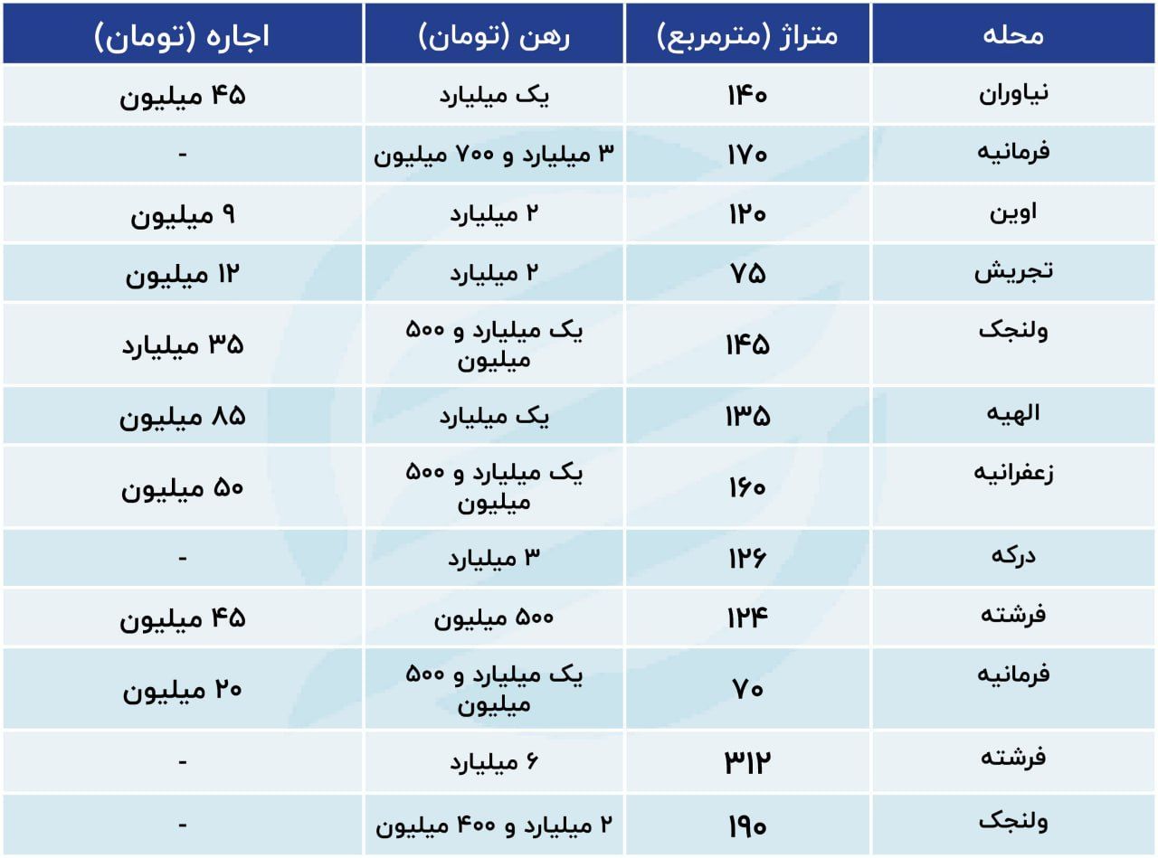 افزایش قیمت خانه‌های بی‌مشتری در شمال پایتخت