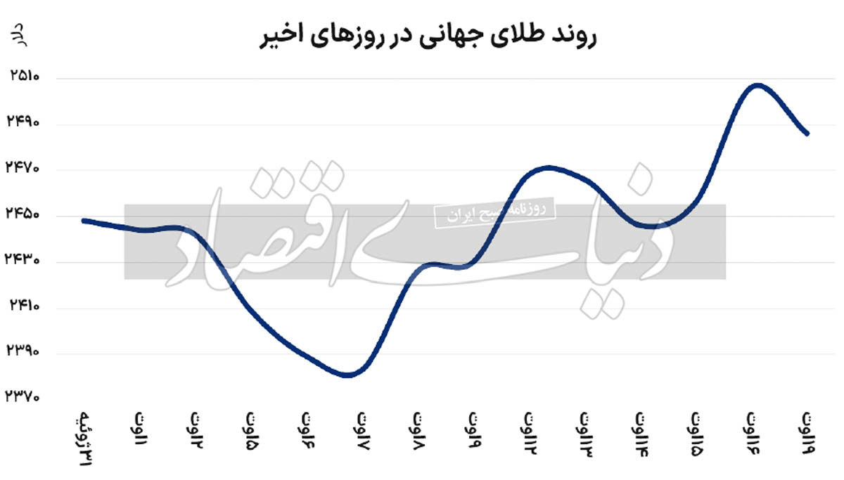 طلا به کدام سمت می‌‌‌رود؟