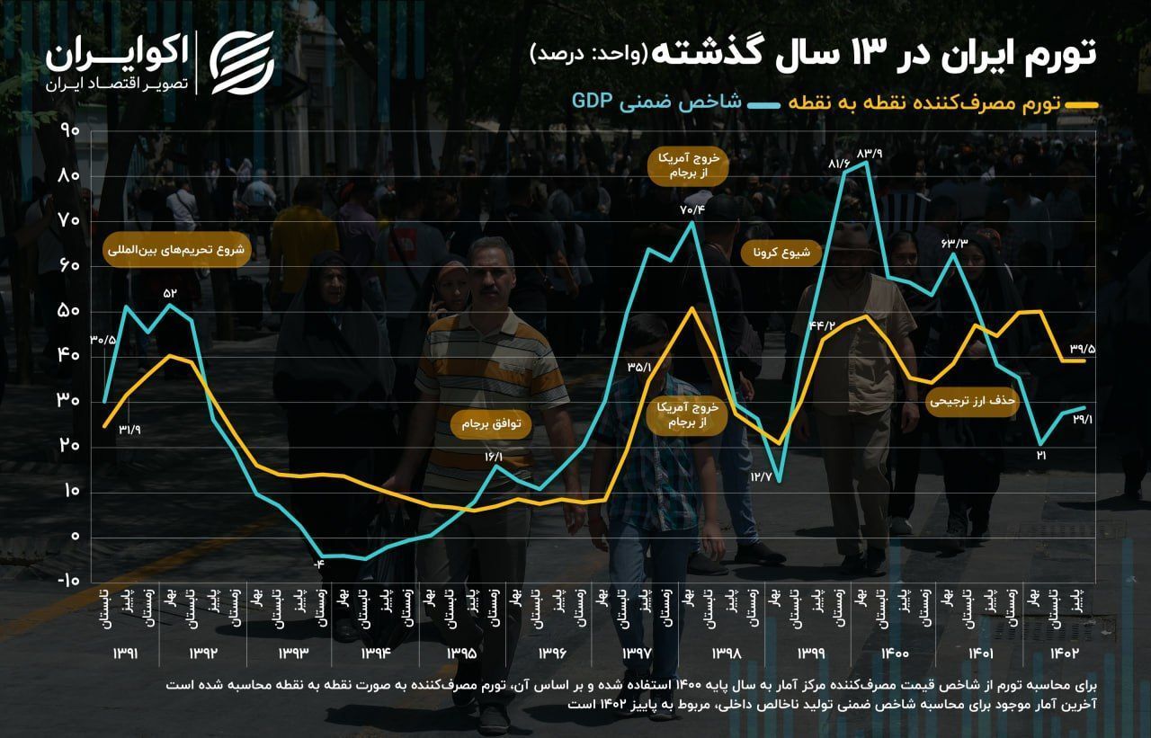 از شوک تحریم تا کرونا؛ دو سناریو از تورم در ایران