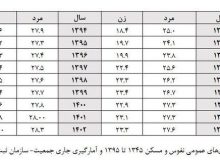 افزایش میانگین ۵.۵ و ۳.۵ ساله سن ازدواج زنان و مردان