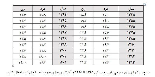 افزایش میانگین ۵.۵ و ۳.۵ ساله سن ازدواج زنان و مردان