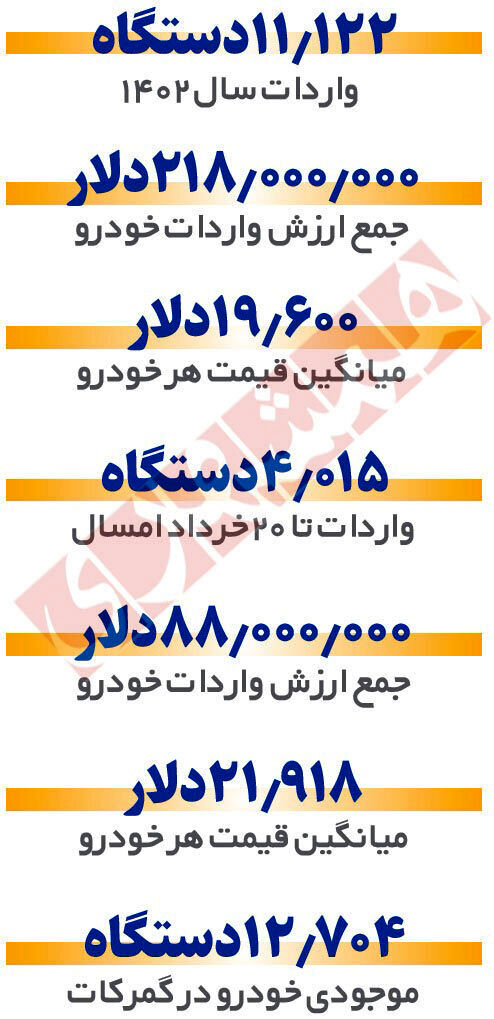 چند خودروی خارجی وارد کشور شده است؟ / روایت آمارها از وضعیت واردات خودرو
