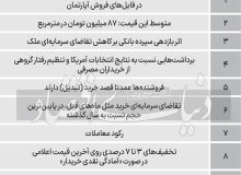 غایب بزرگ بازار مسکن در آخرین ماه تابستان