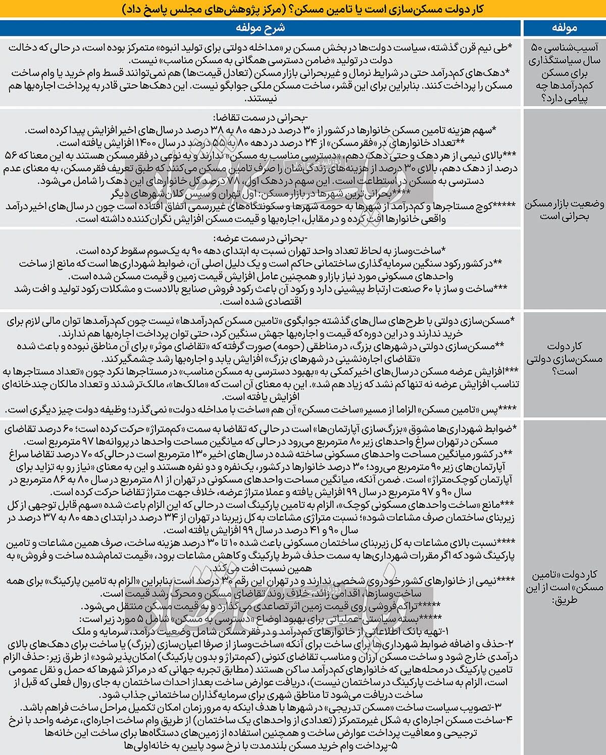 چرا نیمی از خانوار‌ها «فقر مسکن» دارند؟