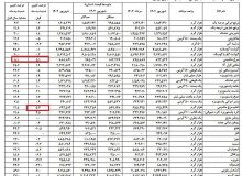 کالاهای اساسی گران شد/ جدول قیمت جدید مرغ، گوشت، برنج و روغن