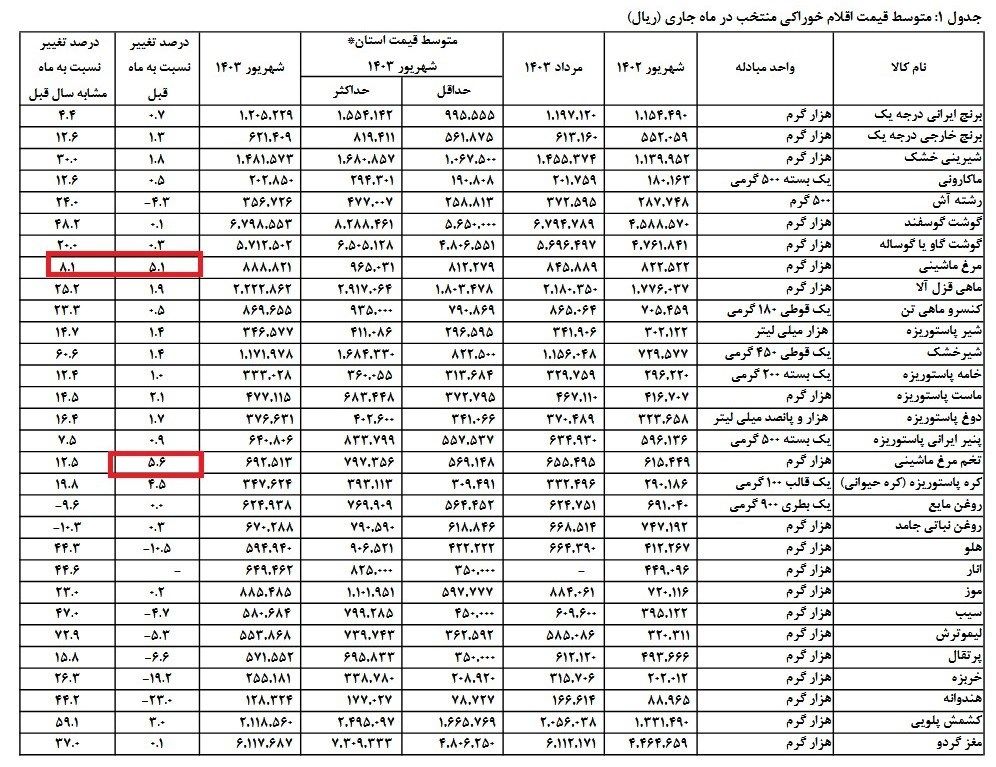 کالاهای اساسی گران شد/ جدول قیمت جدید مرغ، گوشت، برنج و روغن