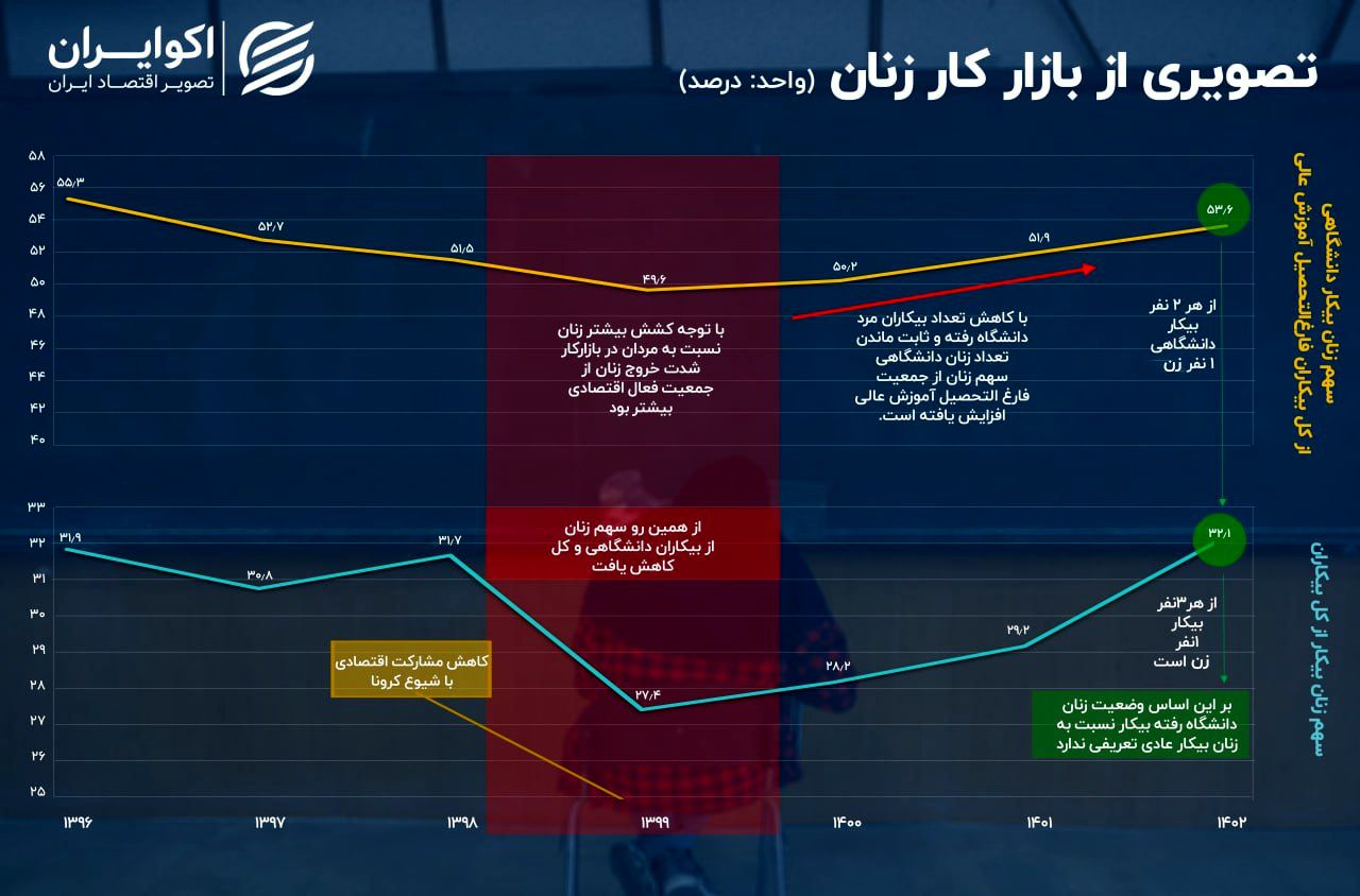 سهم ۵۳ درصدی زنان از فارغ التحصیلان بیکار