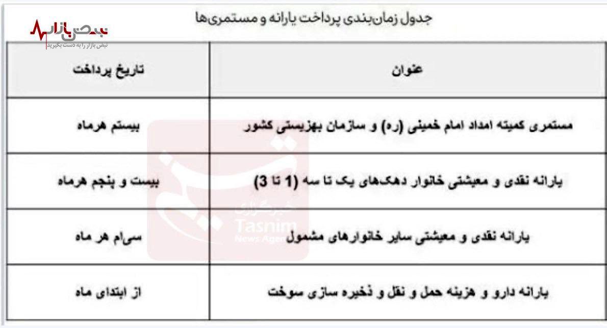 مبلغ یارانه نقدی و معیشتی دهک های ۴ تا ۹ مشخص شد