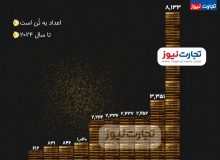 کدام کشورهای جهان بیشترین ذخیره طلا را دارند؟/ اینفوگرافی