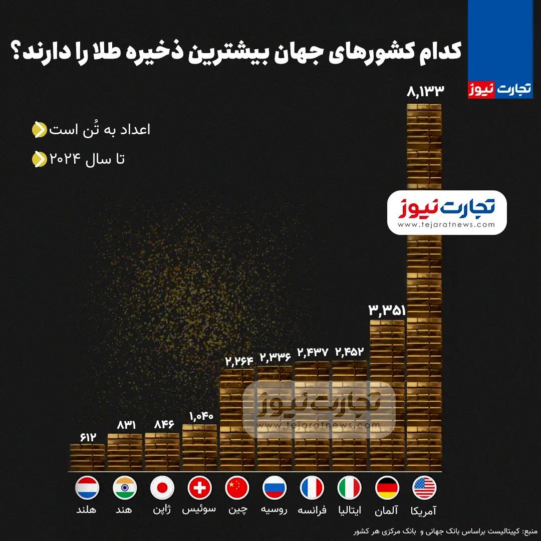 کدام کشورهای جهان بیشترین ذخیره طلا را دارند؟/ اینفوگرافی