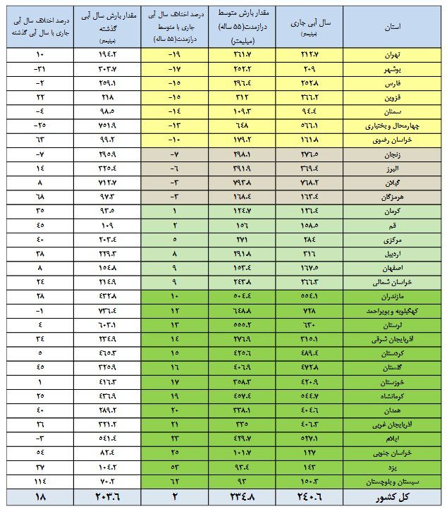 ۱۲ سد کشور زیر ۳۰ درصد آب دارد