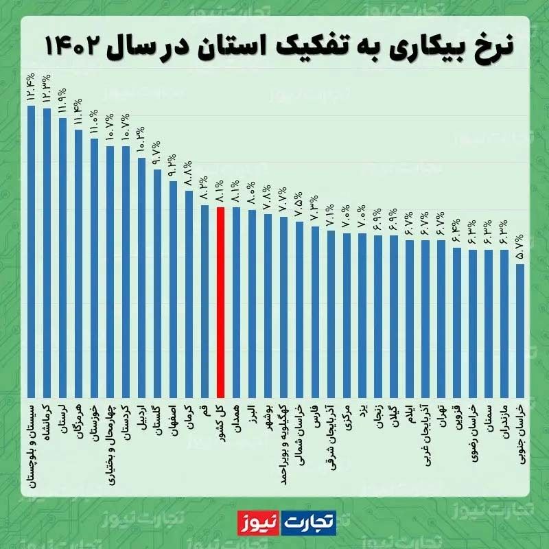 کدام استان بیشترین بیکاران را دارد؟