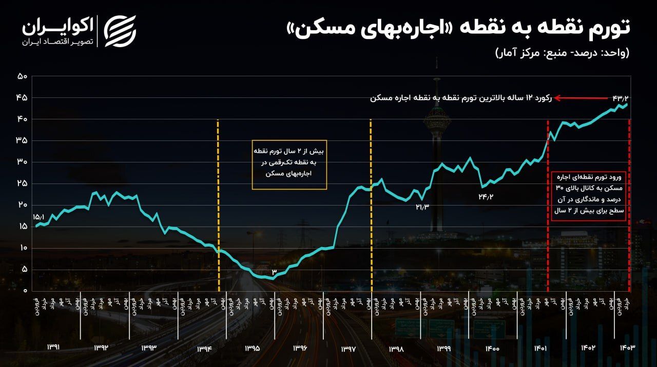 تورم سقف‌های اجاره‌ای در قله ۱۲ ساله