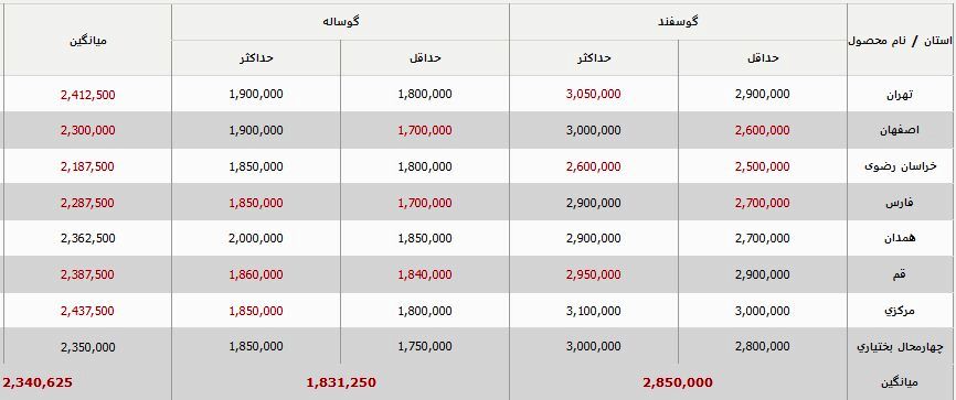 قیمت جدید دام‌زنده امروز ۳۰ شهریور ۱۴۰۳
