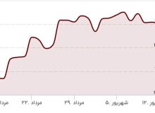 طلا به کف قیمتی رسید/ قیمت جدید طلا امروز ۱۴ شهریور ۱۴۰۳