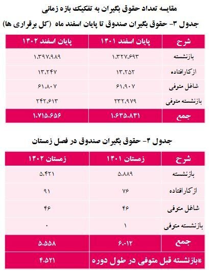 بازنشستگان بخوانند/ حقوق این گروه از بازنشستگان ۵ درصد اضافه شد / رقم حقوق