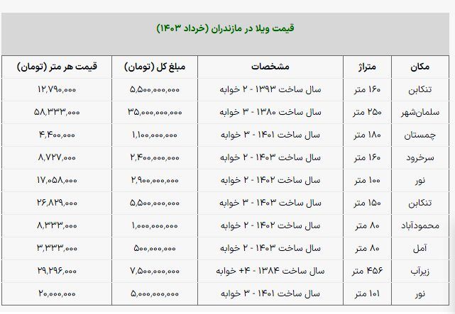با چند میلیارد تومان می‌توان در مازندران ویلا خرید؟