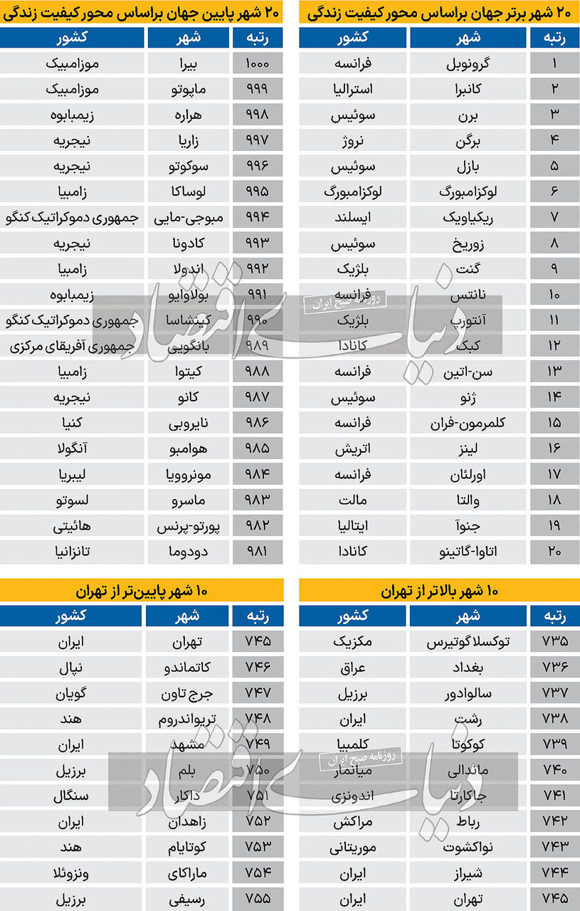 اعلام شاخص جهانی کیفیت زندگی/ کدام شهر ایران در رتبه بالاتر از تهران قرار دارد؟