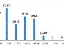 واردات ۱۱ میلیارد دلار خودرو به ایران در ۱۲ سال گذشته