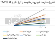 قیمت خودرو در 7سال گذشته از تورم سبقت گرفته