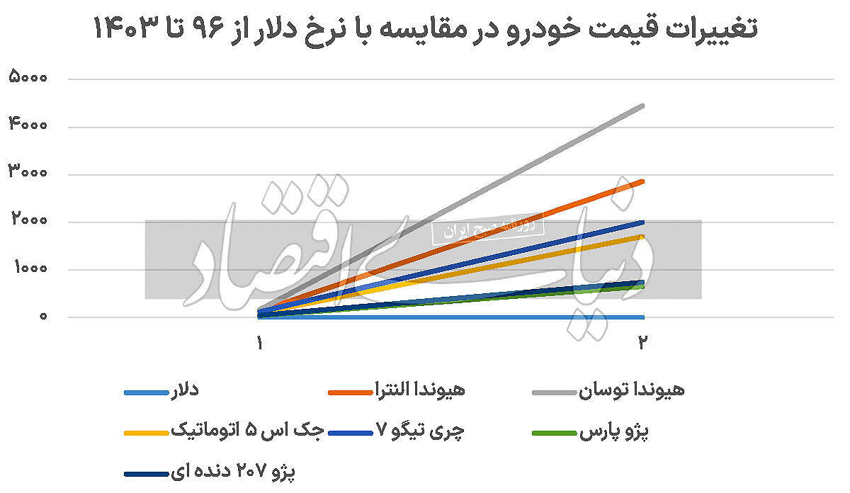 قیمت خودرو در 7سال گذشته از تورم سبقت گرفته