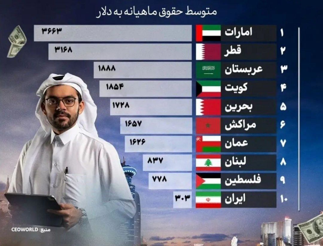 آمار میزان حقوق در ایران در مقایسه با 9 کشور عربی منطقه/ فلسطین بیش از 2 برابر کشورمان، دستمزد می دهد/ اینفوگرافی