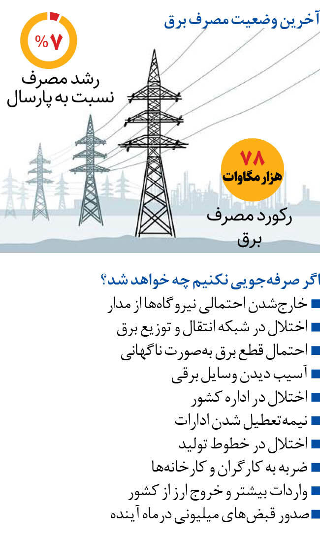 خطر قطع برق بیخ گوش ایرانیان / آخرین وضعیت مصرف برق را ببینید