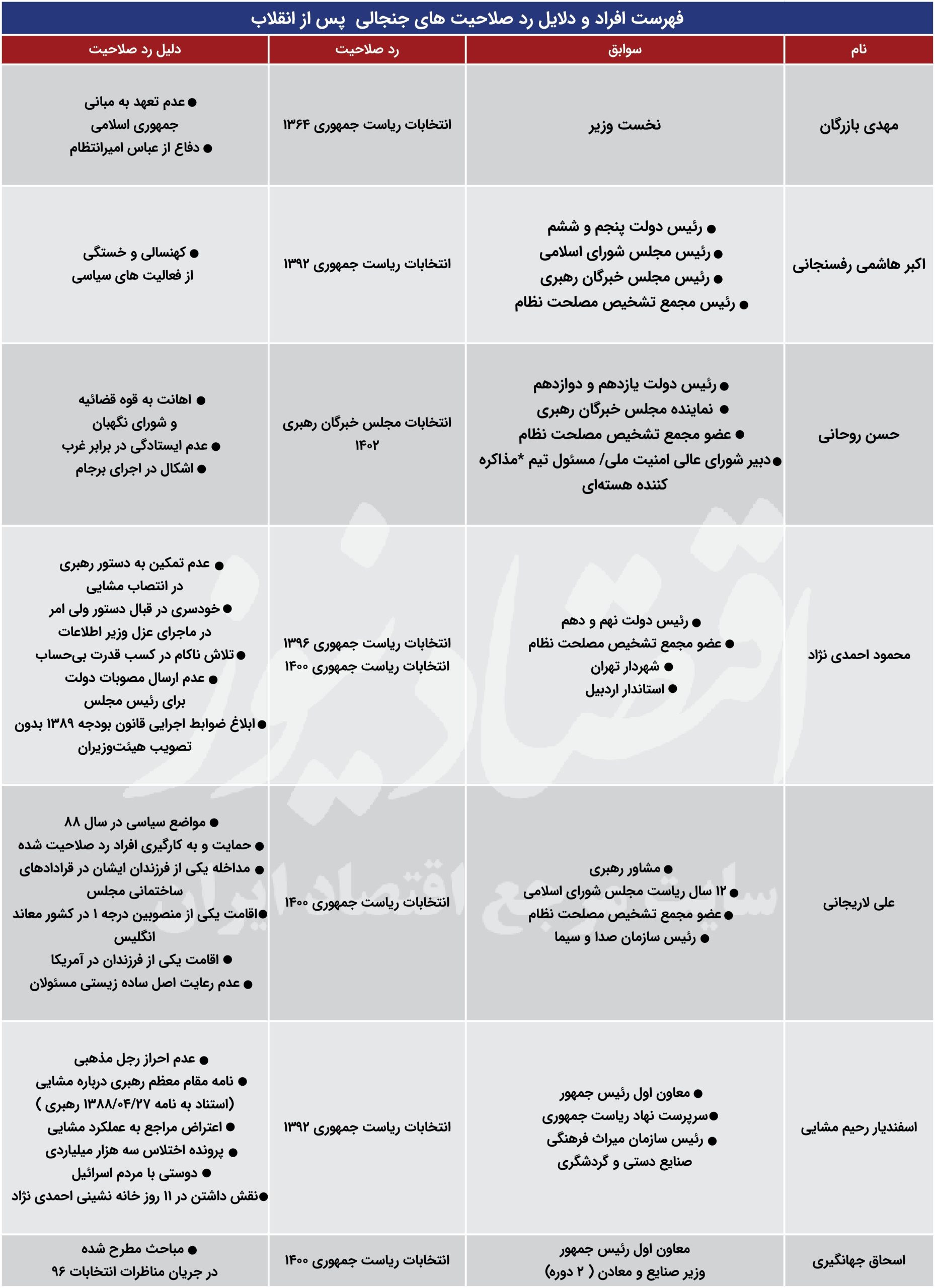 رد صلاحیت‌های تاریخی؛ از مهدی بازرگان تا حسن روحانی