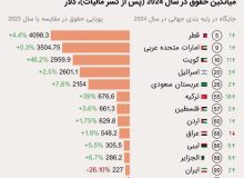 کدام کشورها بیشترین درآمد را در جهان و خاورمیانه دارند؟