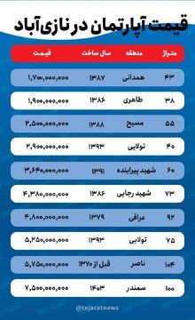 قیمت خانه در نازی‌ آباد / برای اجاره آپارتمان در نازی آباد چقدر باید هزینه کرد؟