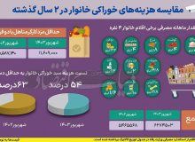 تصویر تورم ماهانه خوراکی ها؛ خیار در صدر افزایش قیمت ها قرار گرفت