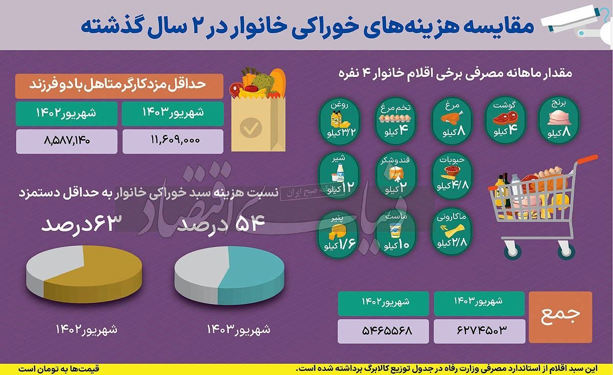 تصویر تورم ماهانه خوراکی ها؛ خیار در صدر افزایش قیمت ها قرار گرفت