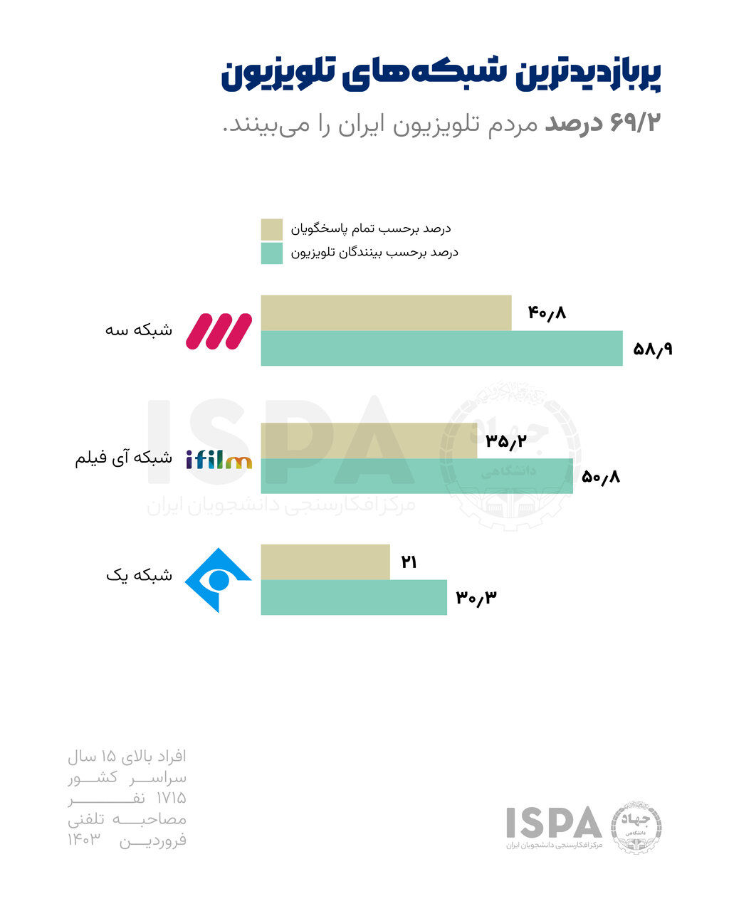 آمارهای عجیب به نفع شبکه سه/ برمودا و شریفی مقدم ۳۰۰ میلیون بار دیده شدند شما چطور آقای فروغی؟