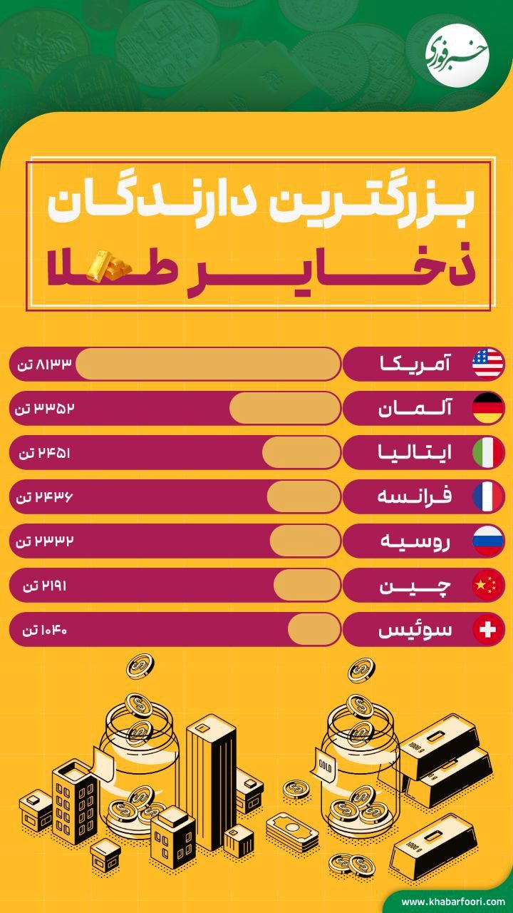 بزرگترین دارندگان ذخایر طلا دنیا چه کشورهایی هستند؟