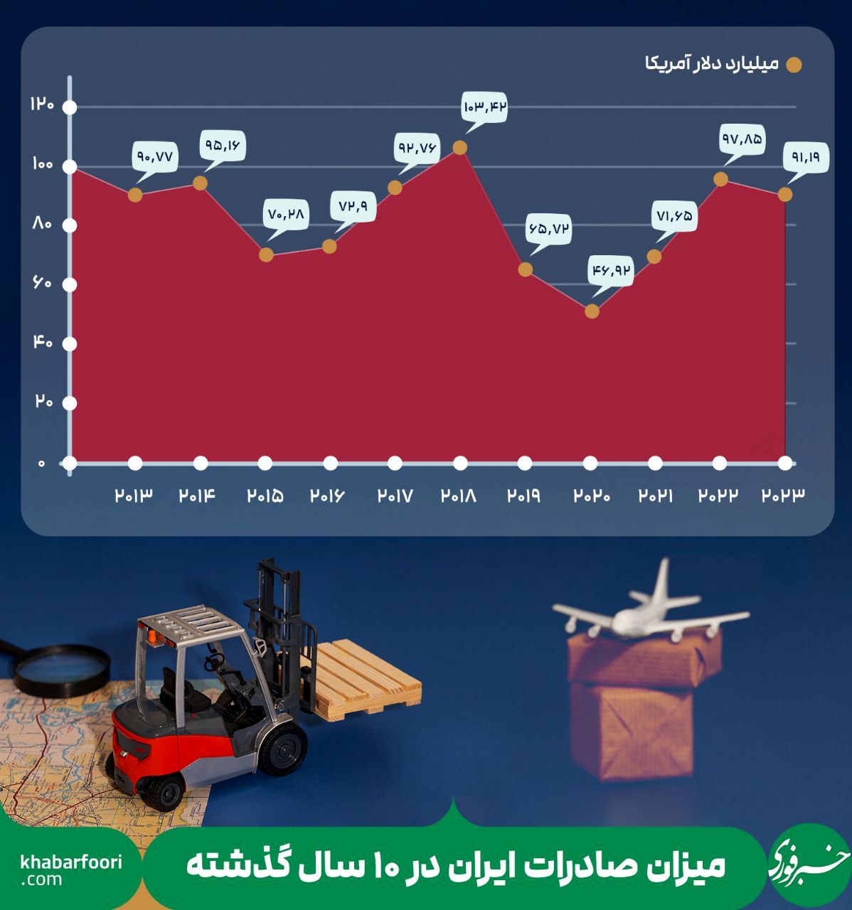 حرکت سینوسی صادرات ایران در ۱۰ سال اخیر؛ دوره نزول شروع شده؟!