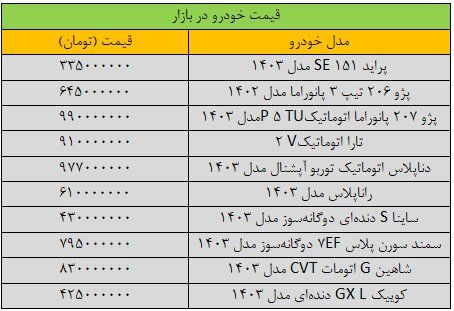 صعود عجیب قیمت‌ها در بازار خودرو/ آخرین قیمت پژو، سمند، ساینا، شاهین و دنا