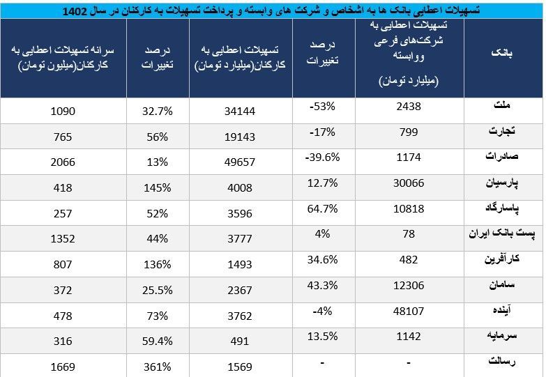 ارقام خیره کننده پرداخت وام به کارکنان بانک‌ها