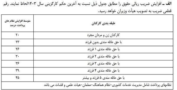 تصمیم مهم دولت برای حقوق‌بگیران/ میزان افزایش حقوق کارمندان در سال ۱۴۰۴ اعلام شد