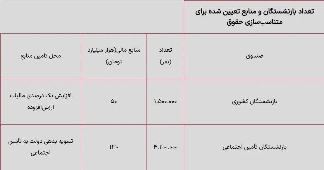میزان افزایش حقوق بازنشستگان تامین اجتماعی و کشوری مشخص شد