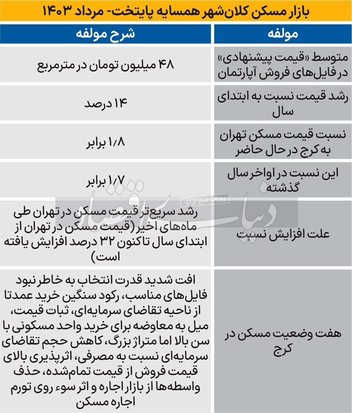 بازار مسکن کرج سردتر از تهران