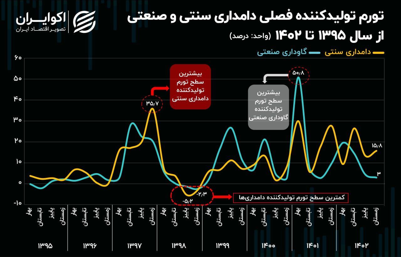 پشت پرده سه شوک اساسی به بازار گوشت ایران/ پای ترامپ به میان آمد/ نمودار