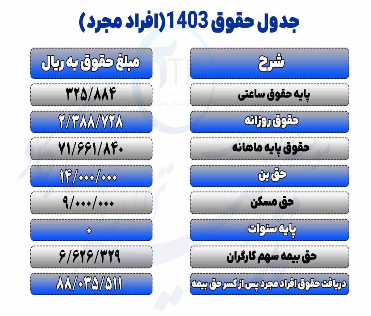 8 میلیون و 700 حقوق کارگران تامین اجتماعی در فروردین/ جدول
