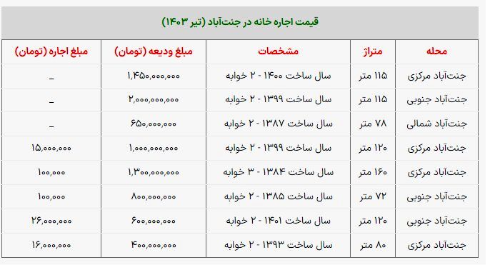 اجاره نشینی در جنت‌آباد چقدر هزینه دارد؟
