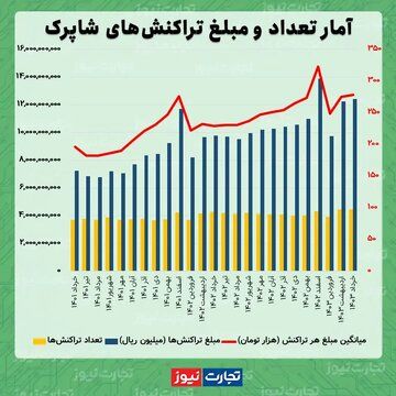 کاهش ۱.۲۱ درصدی ارزش حقیقی تراکنش های بانکی/ میانگین مبلغ هر تراکنش ۲۷۸ هزار تومان شد