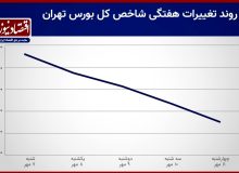 سیگنال حذف ارز چند نرخی به بورس/ خروج پول از بورس رکورد زد